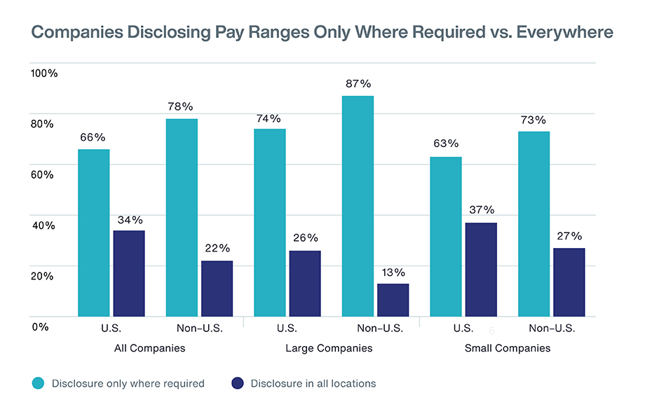 How Companies are Approaching the Pay Transparency Movement Diagram 1